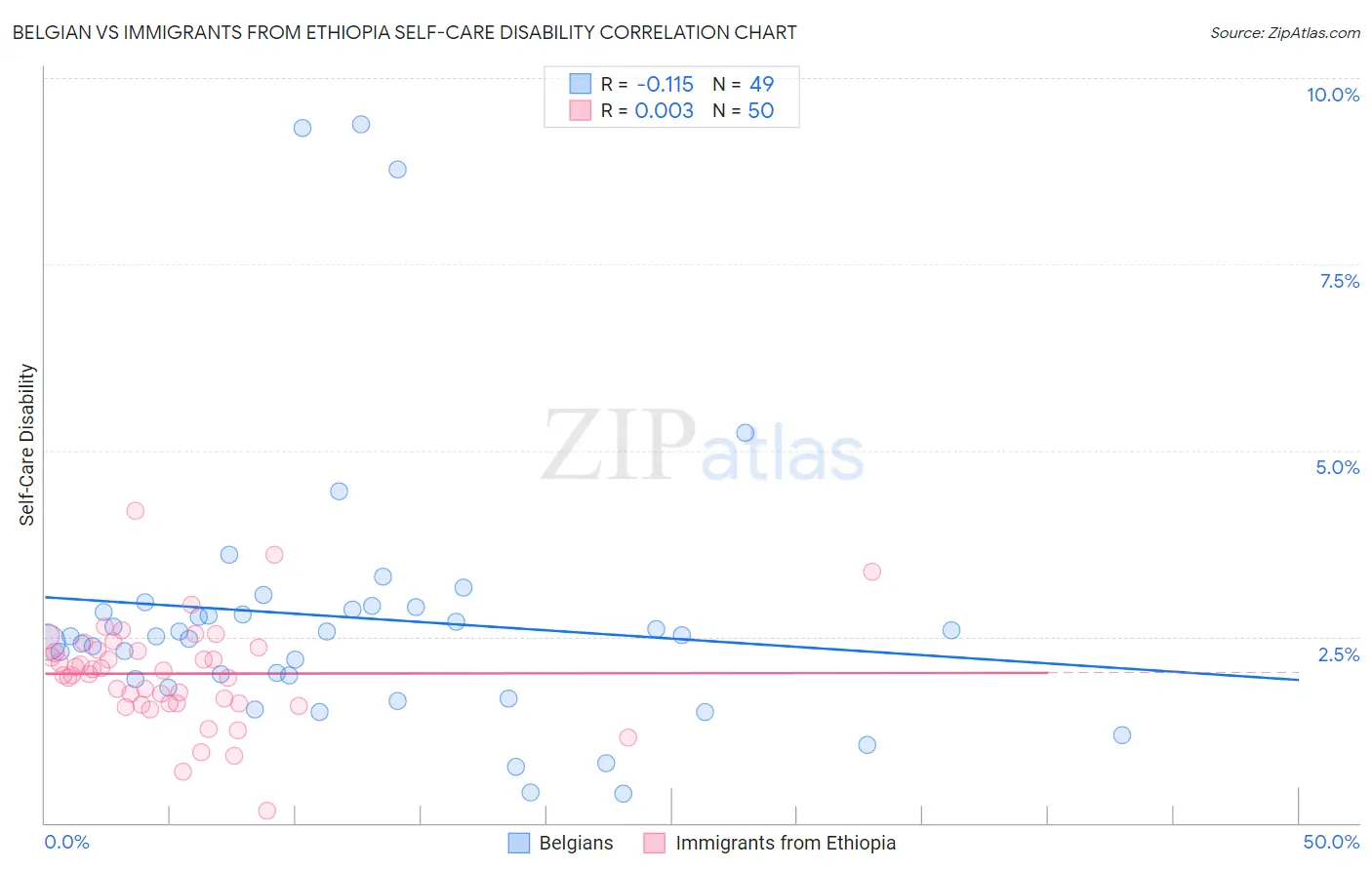 Belgian vs Immigrants from Ethiopia Self-Care Disability