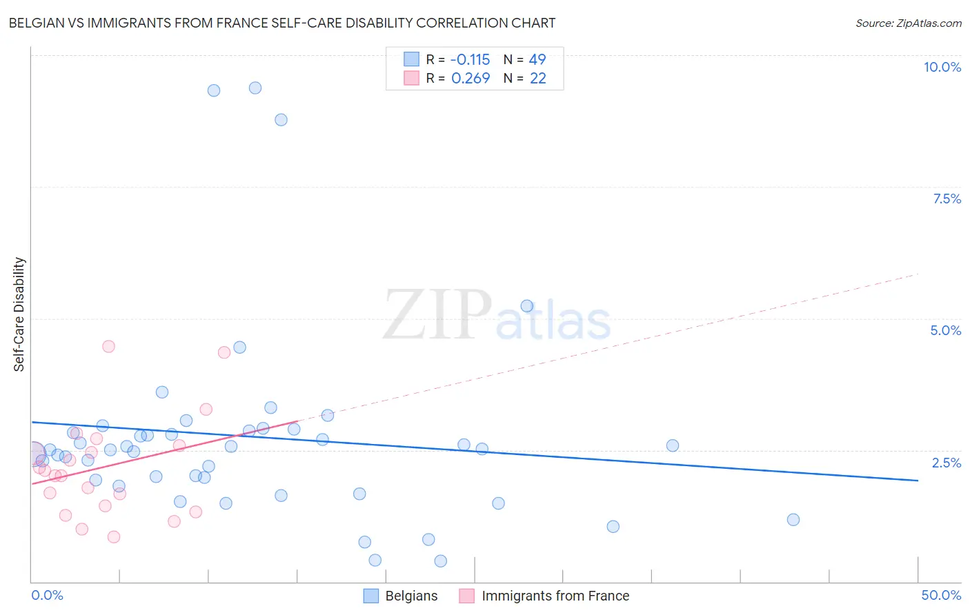 Belgian vs Immigrants from France Self-Care Disability