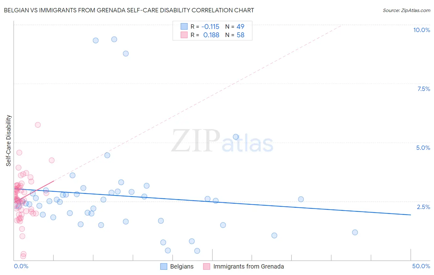 Belgian vs Immigrants from Grenada Self-Care Disability