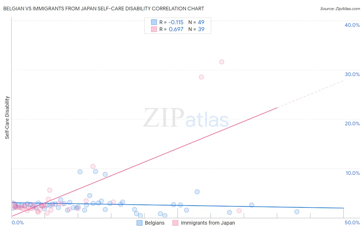 Belgian vs Immigrants from Japan Self-Care Disability