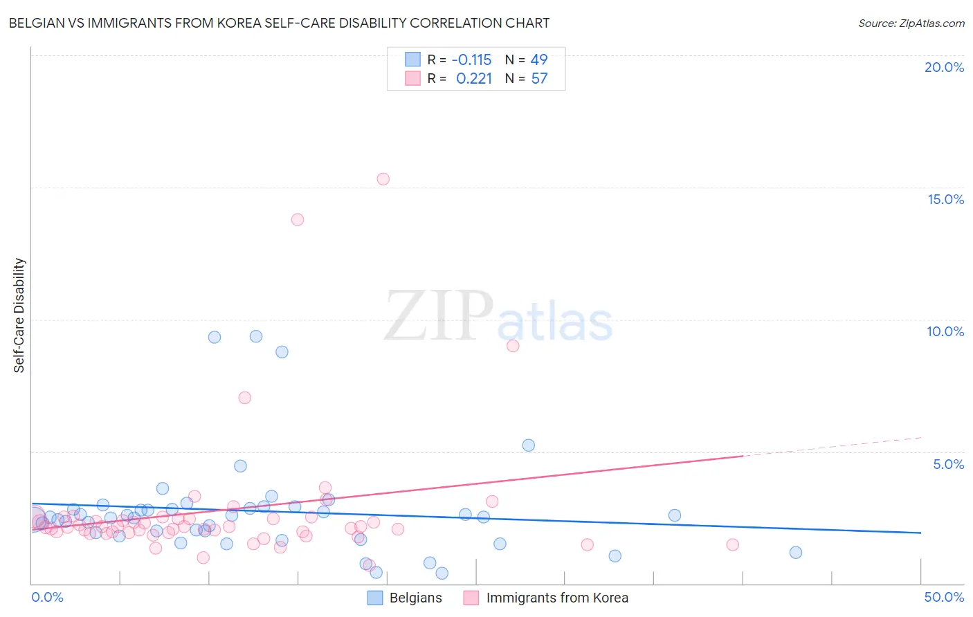 Belgian vs Immigrants from Korea Self-Care Disability