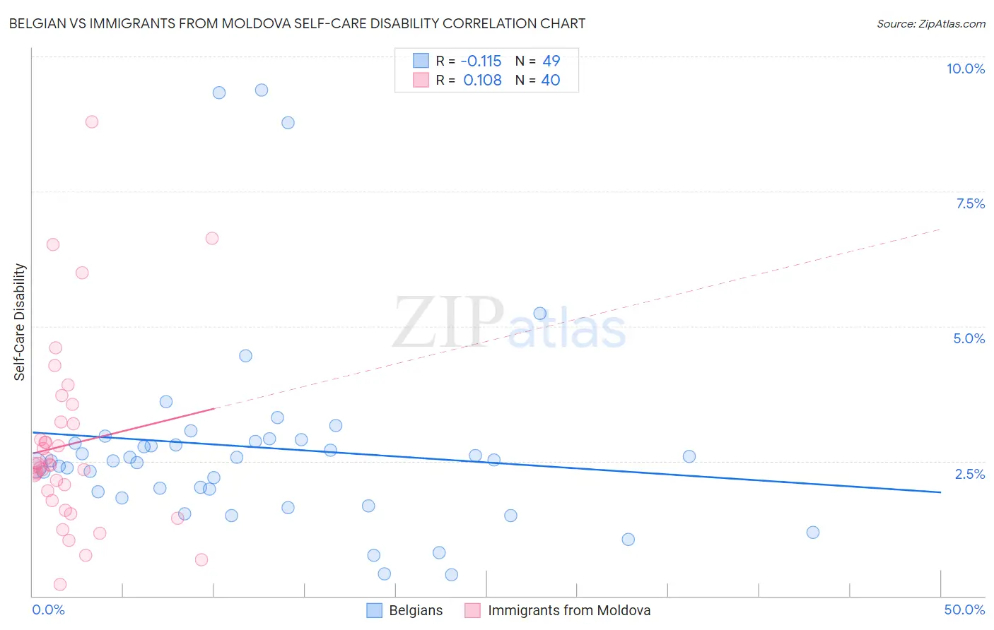 Belgian vs Immigrants from Moldova Self-Care Disability