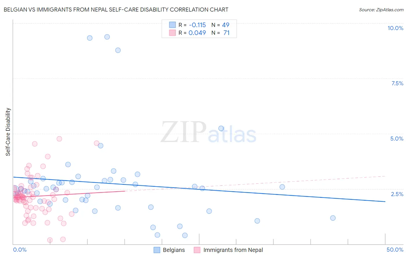 Belgian vs Immigrants from Nepal Self-Care Disability