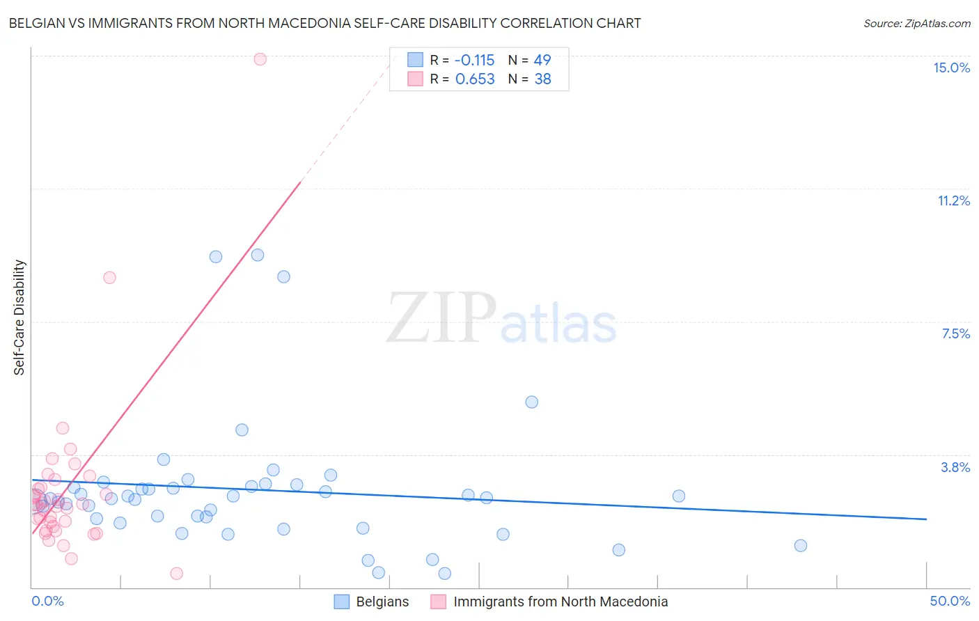 Belgian vs Immigrants from North Macedonia Self-Care Disability