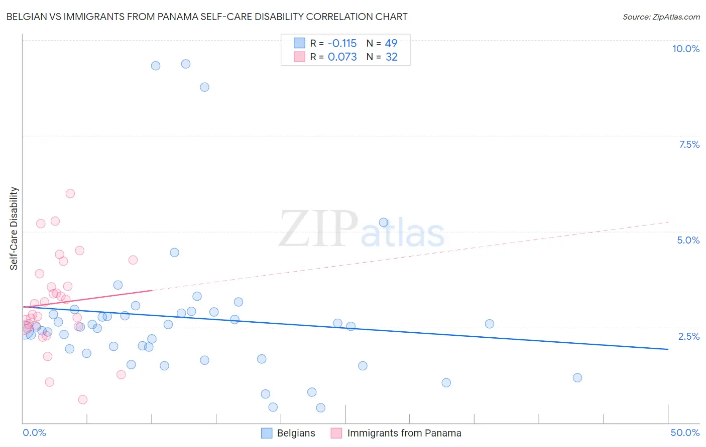 Belgian vs Immigrants from Panama Self-Care Disability