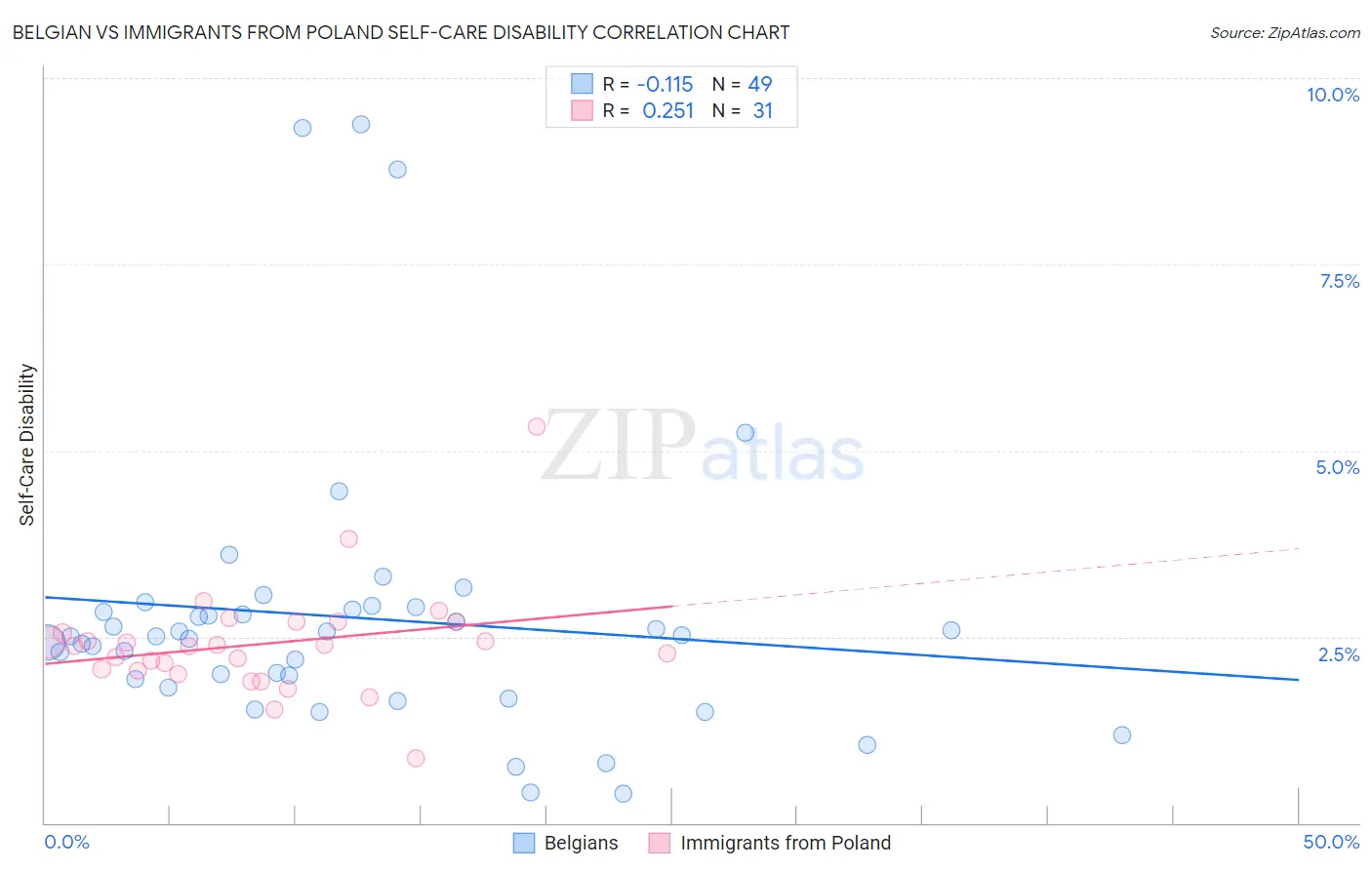 Belgian vs Immigrants from Poland Self-Care Disability