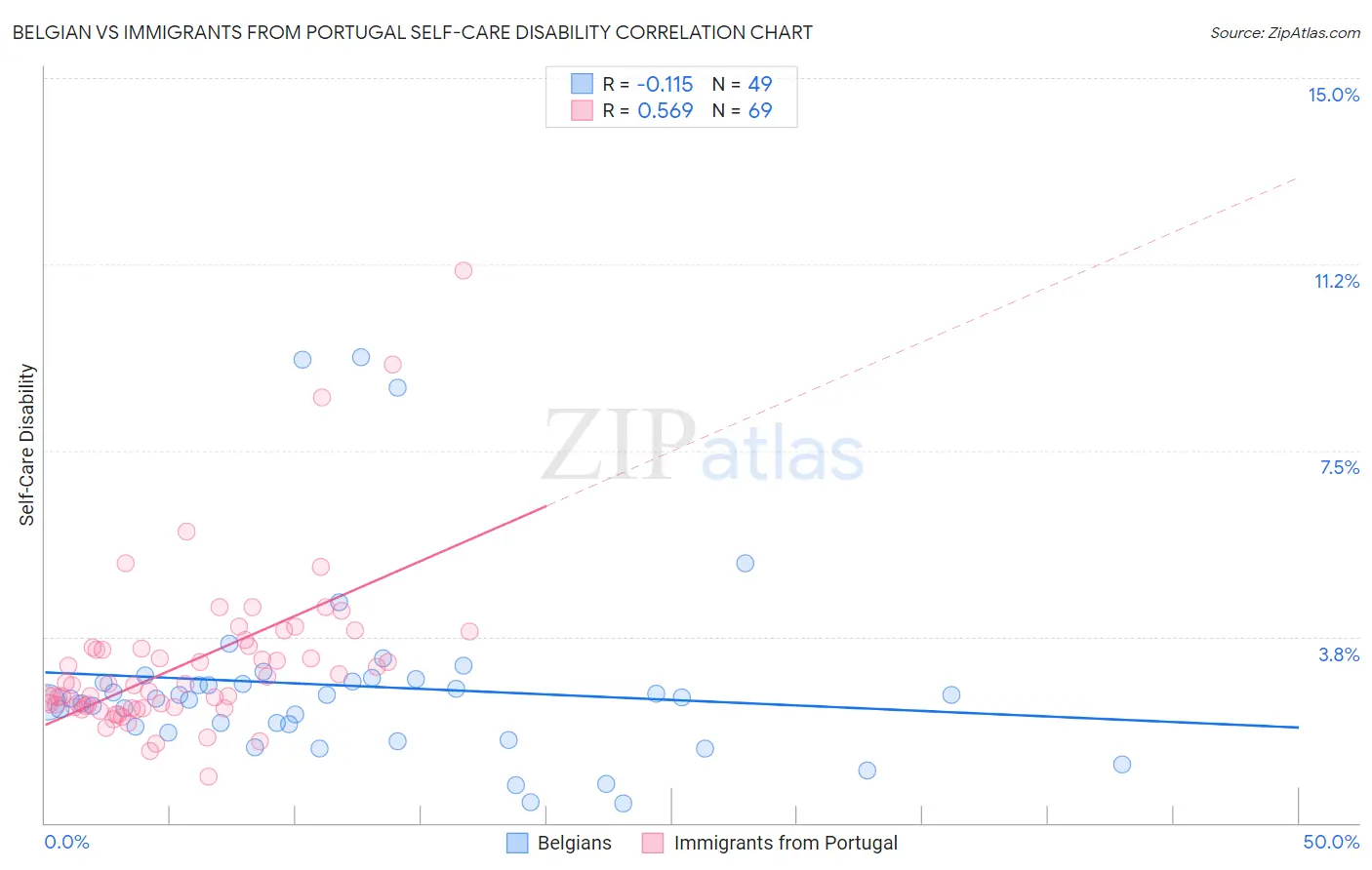 Belgian vs Immigrants from Portugal Self-Care Disability