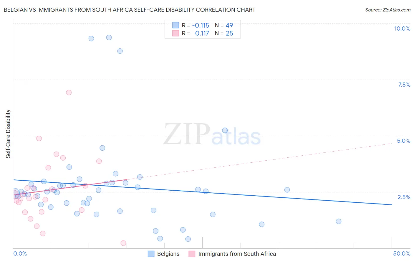 Belgian vs Immigrants from South Africa Self-Care Disability