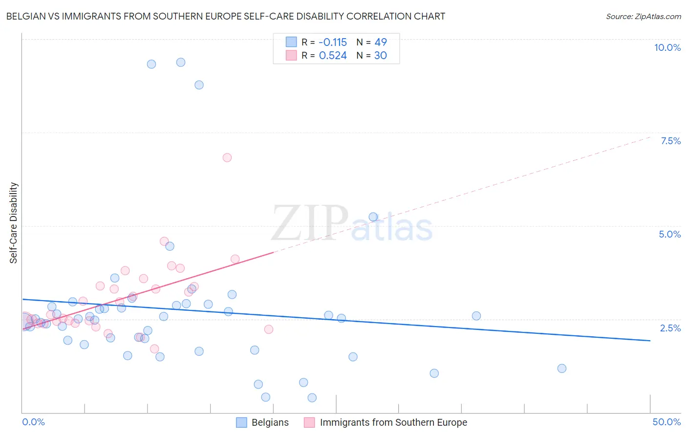 Belgian vs Immigrants from Southern Europe Self-Care Disability