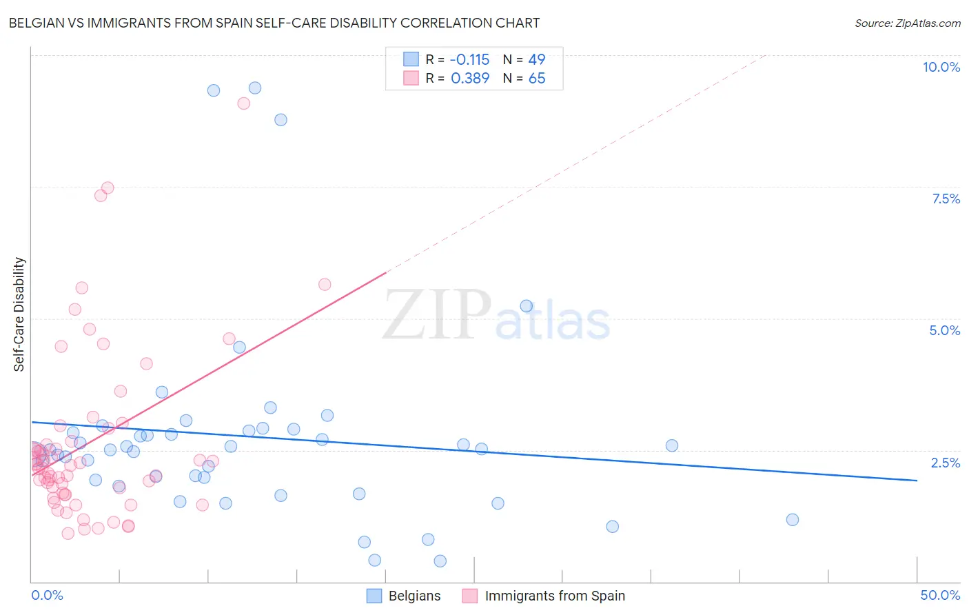 Belgian vs Immigrants from Spain Self-Care Disability