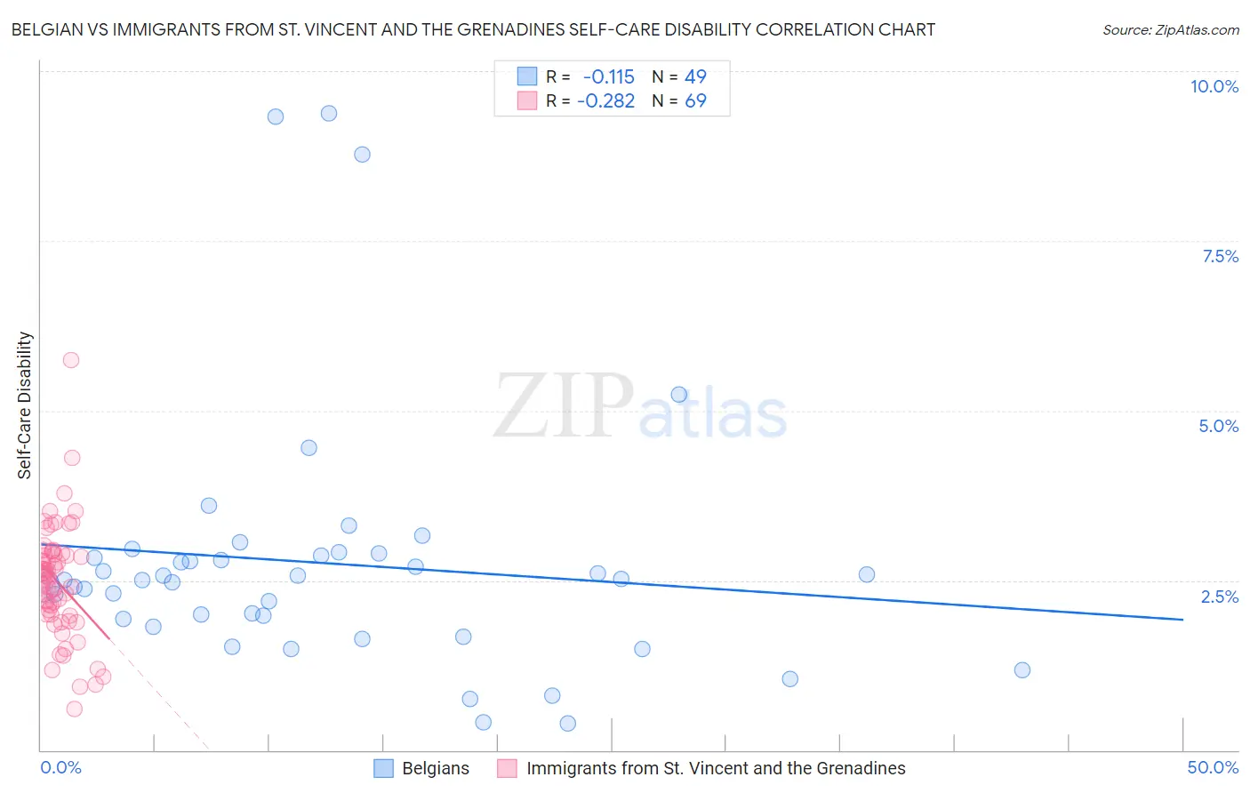 Belgian vs Immigrants from St. Vincent and the Grenadines Self-Care Disability