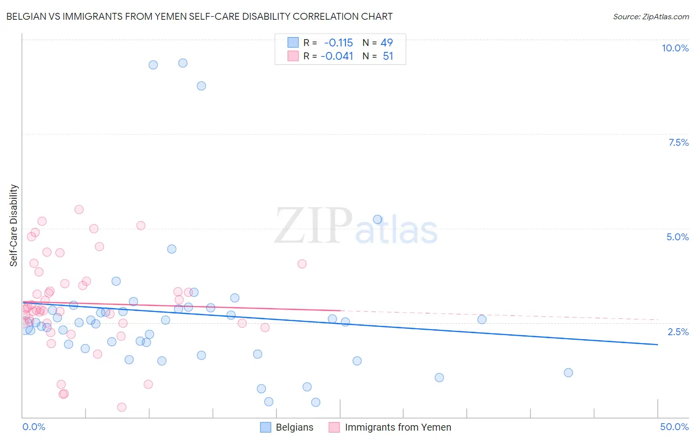 Belgian vs Immigrants from Yemen Self-Care Disability