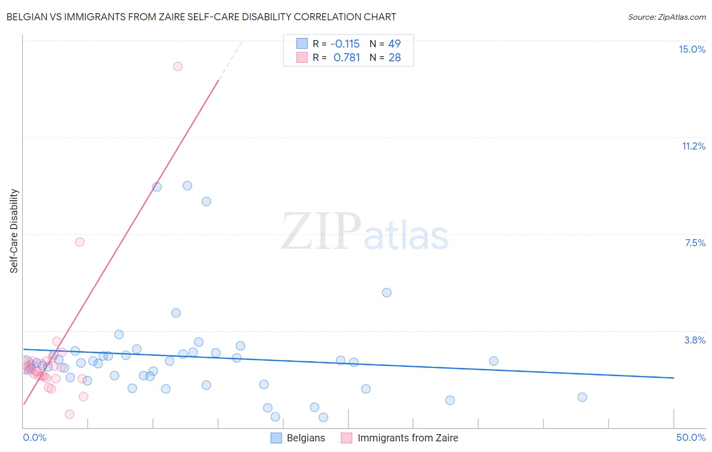Belgian vs Immigrants from Zaire Self-Care Disability