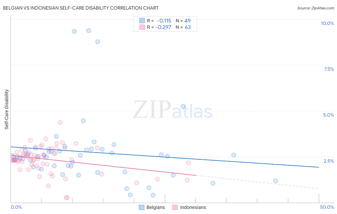 Belgian vs Indonesian Self-Care Disability
