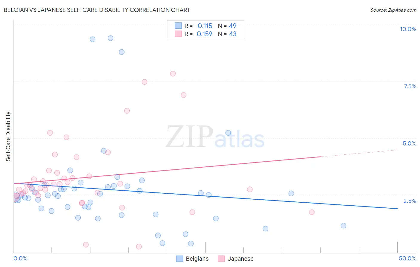 Belgian vs Japanese Self-Care Disability