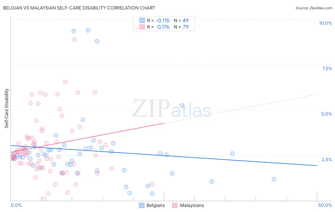 Belgian vs Malaysian Self-Care Disability