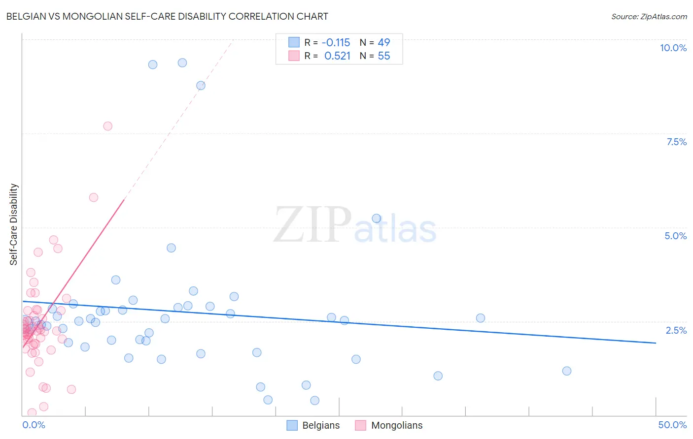 Belgian vs Mongolian Self-Care Disability