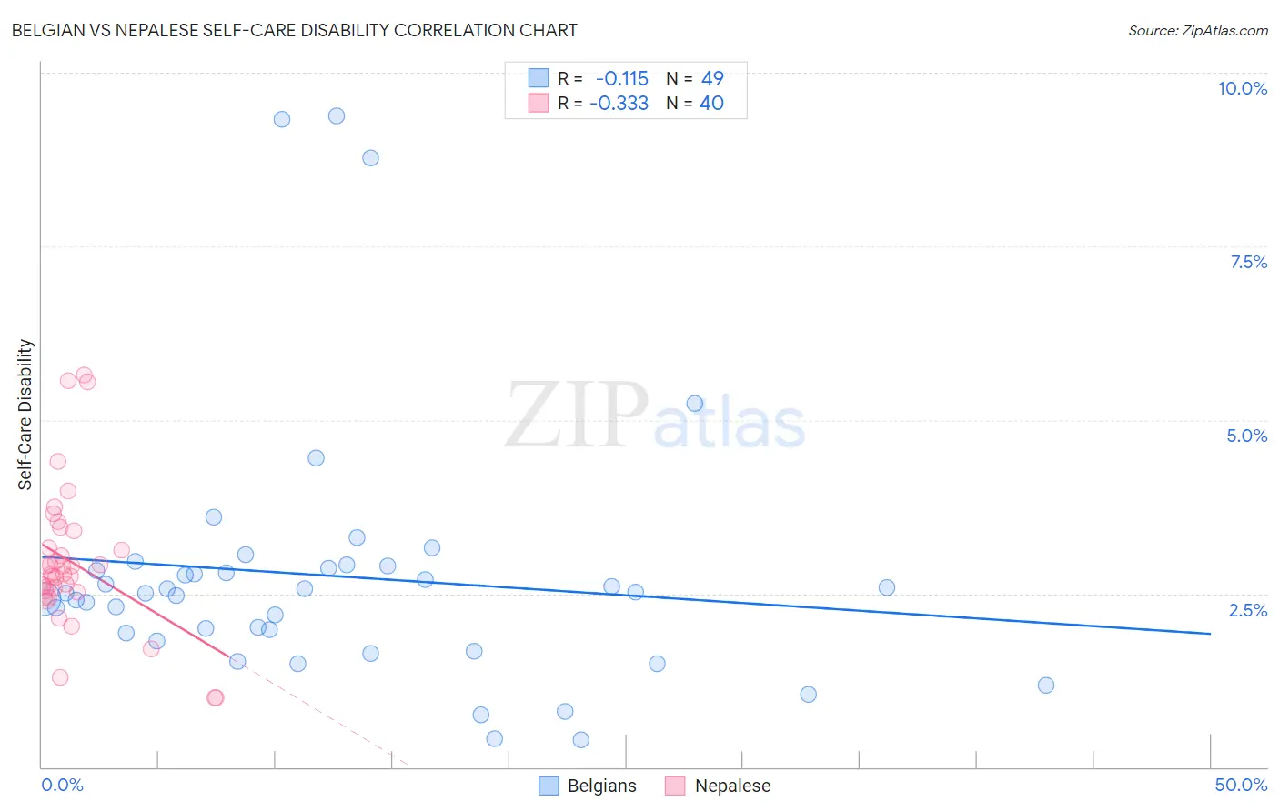 Belgian vs Nepalese Self-Care Disability
