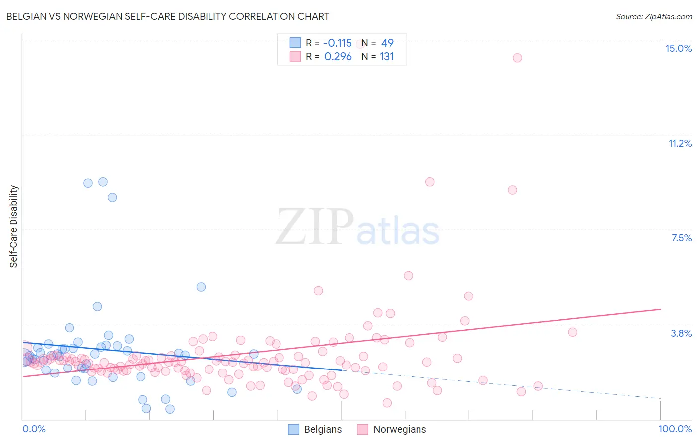 Belgian vs Norwegian Self-Care Disability