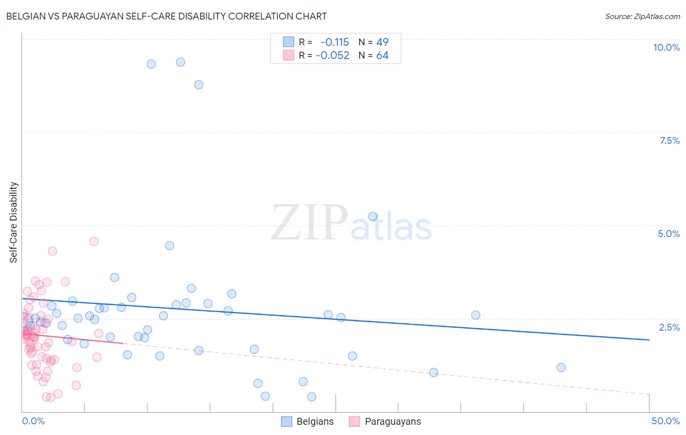 Belgian vs Paraguayan Self-Care Disability