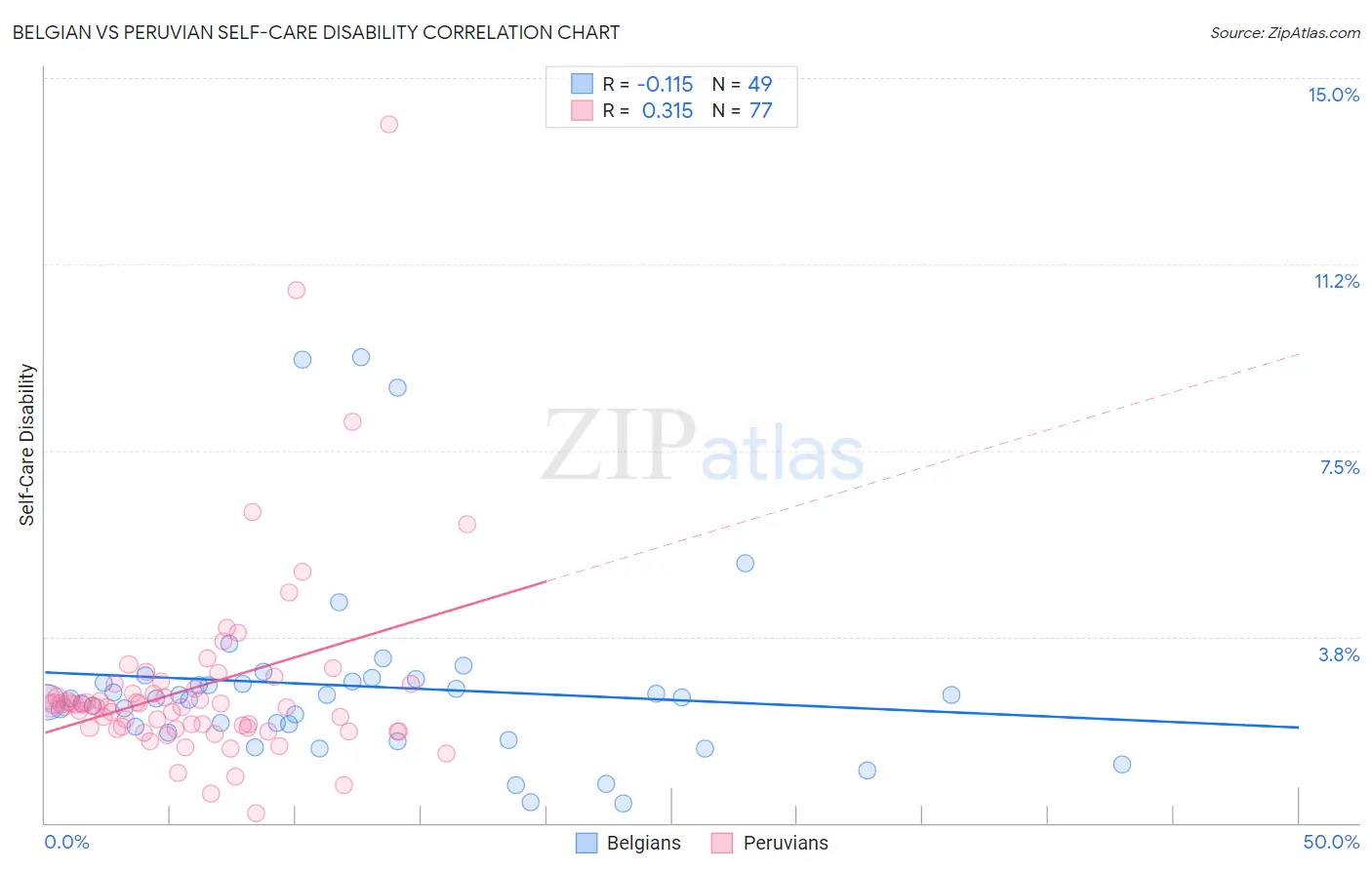 Belgian vs Peruvian Self-Care Disability