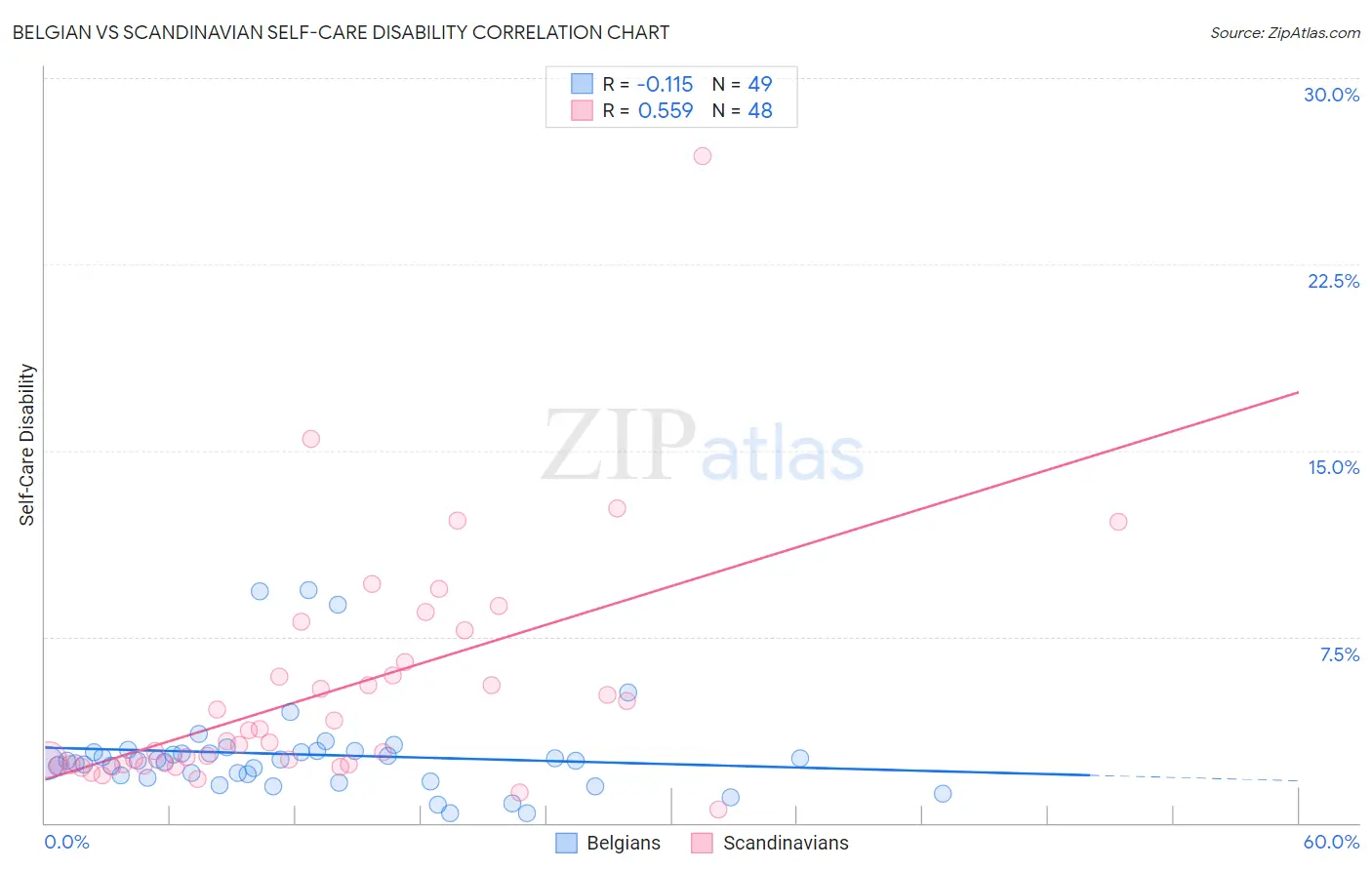 Belgian vs Scandinavian Self-Care Disability