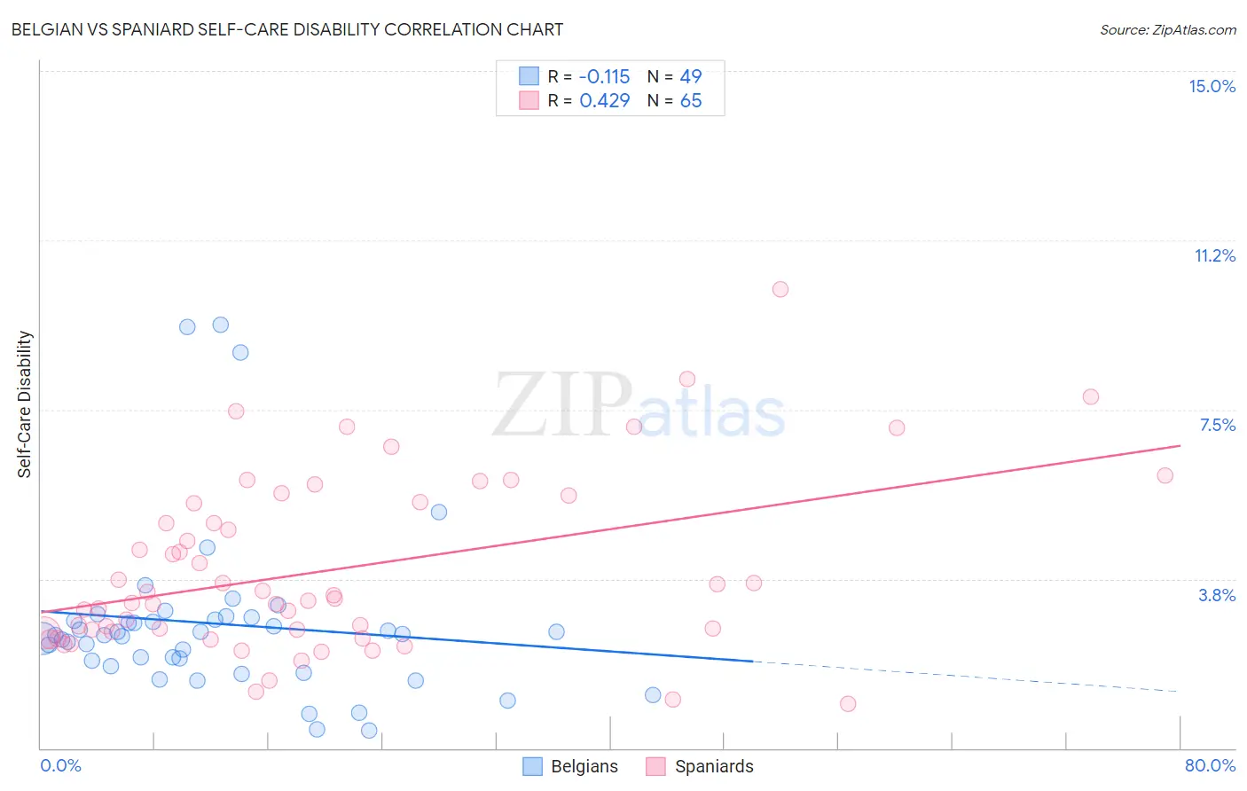 Belgian vs Spaniard Self-Care Disability