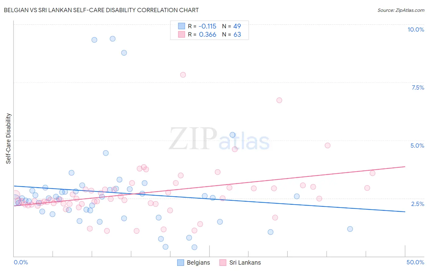 Belgian vs Sri Lankan Self-Care Disability