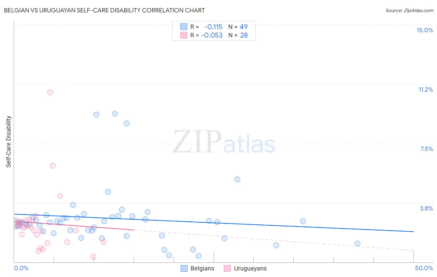Belgian vs Uruguayan Self-Care Disability