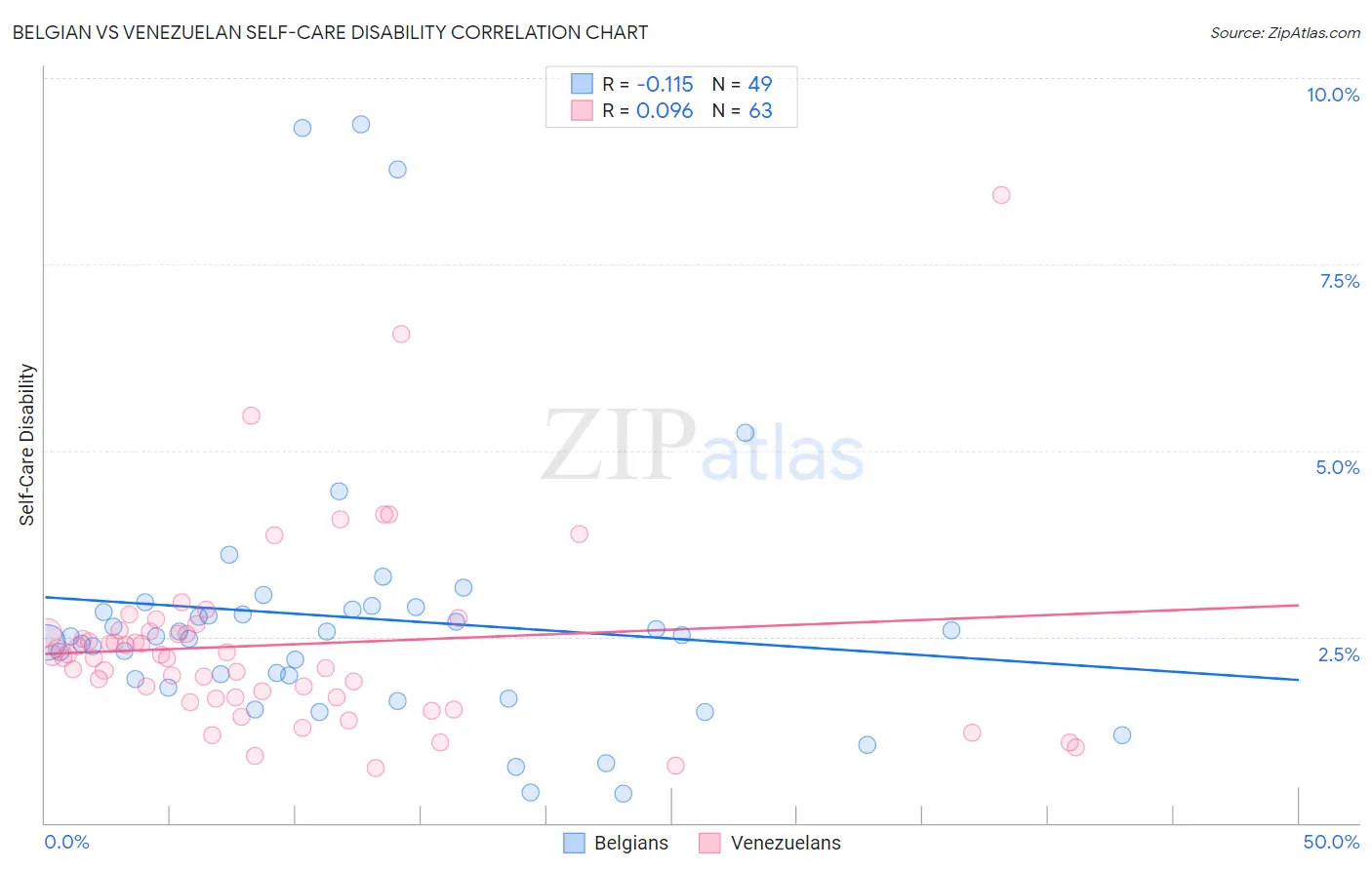 Belgian vs Venezuelan Self-Care Disability