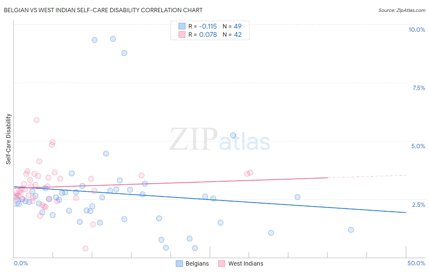 Belgian vs West Indian Self-Care Disability