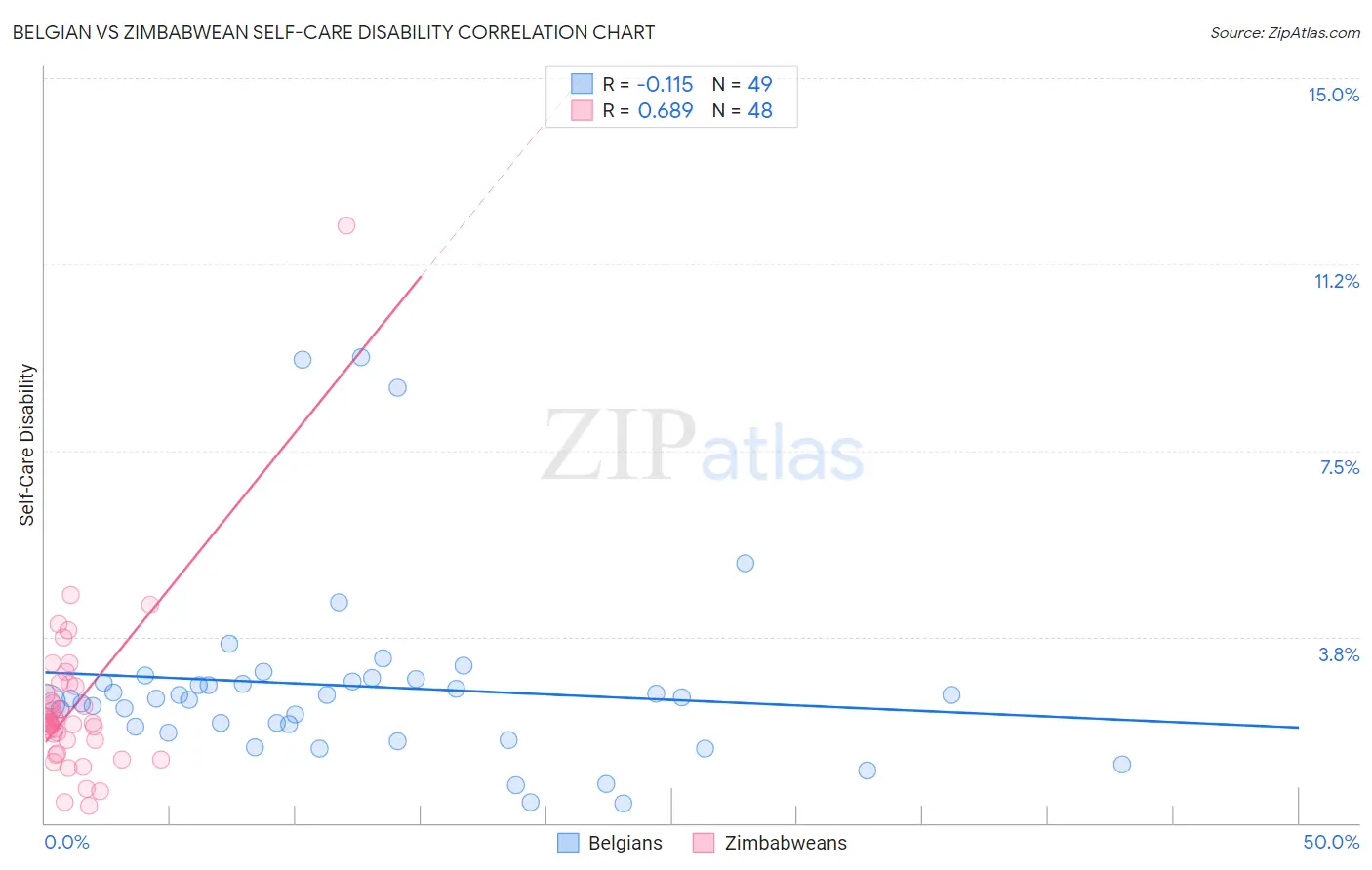 Belgian vs Zimbabwean Self-Care Disability