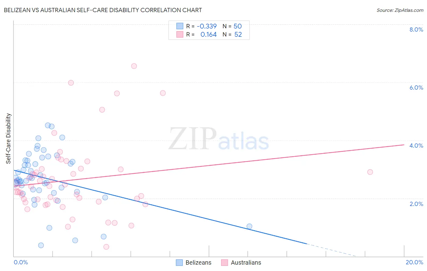 Belizean vs Australian Self-Care Disability