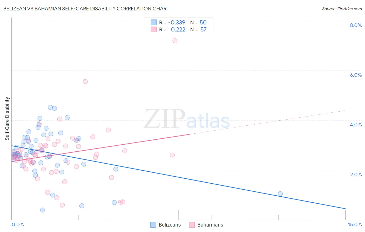 Belizean vs Bahamian Self-Care Disability