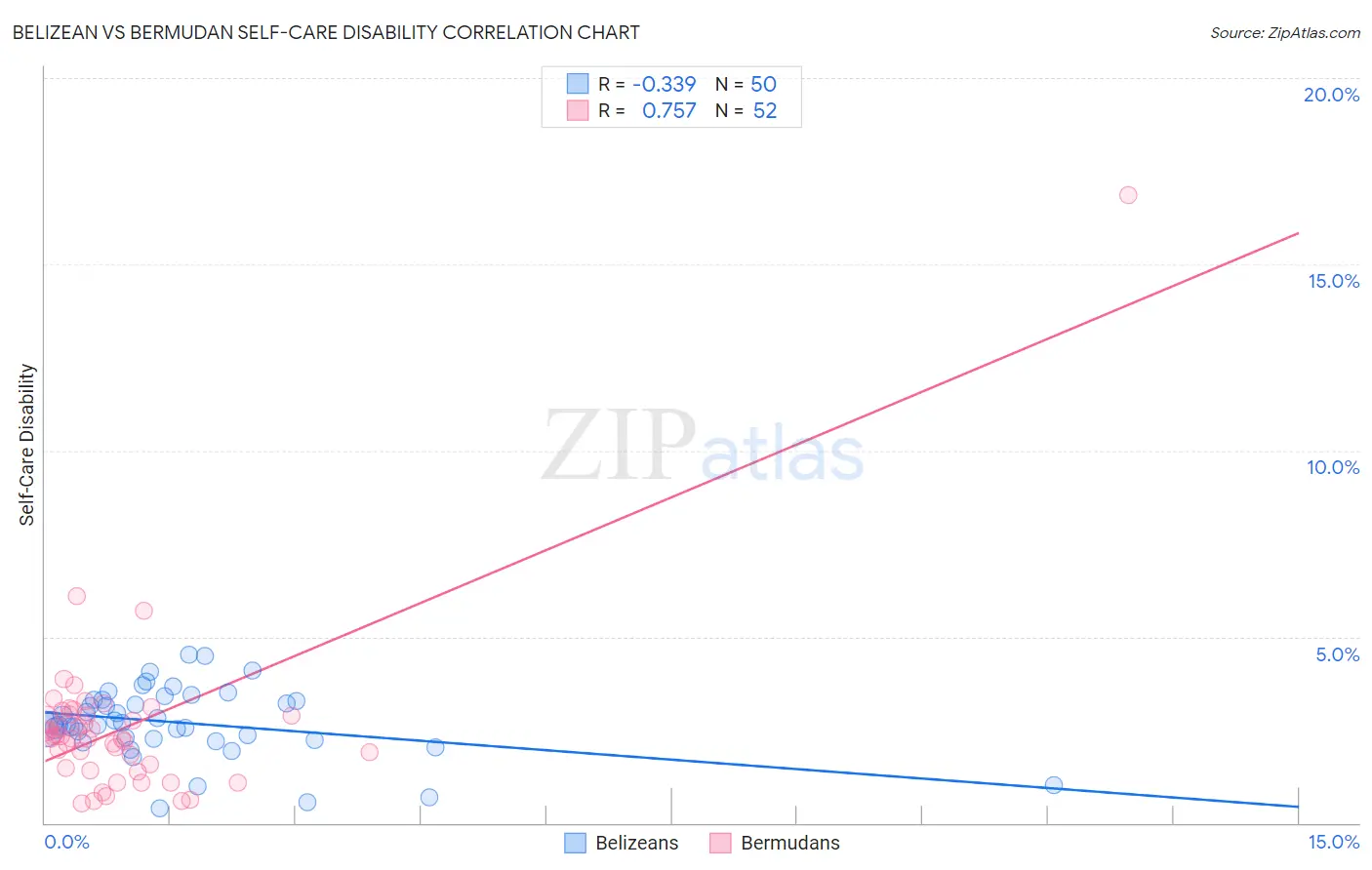 Belizean vs Bermudan Self-Care Disability
