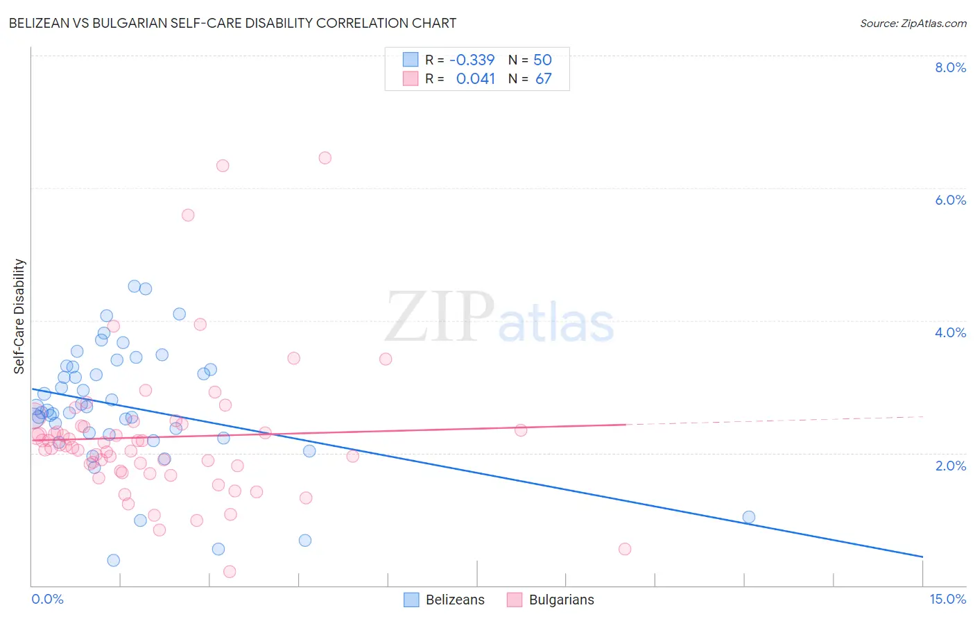 Belizean vs Bulgarian Self-Care Disability