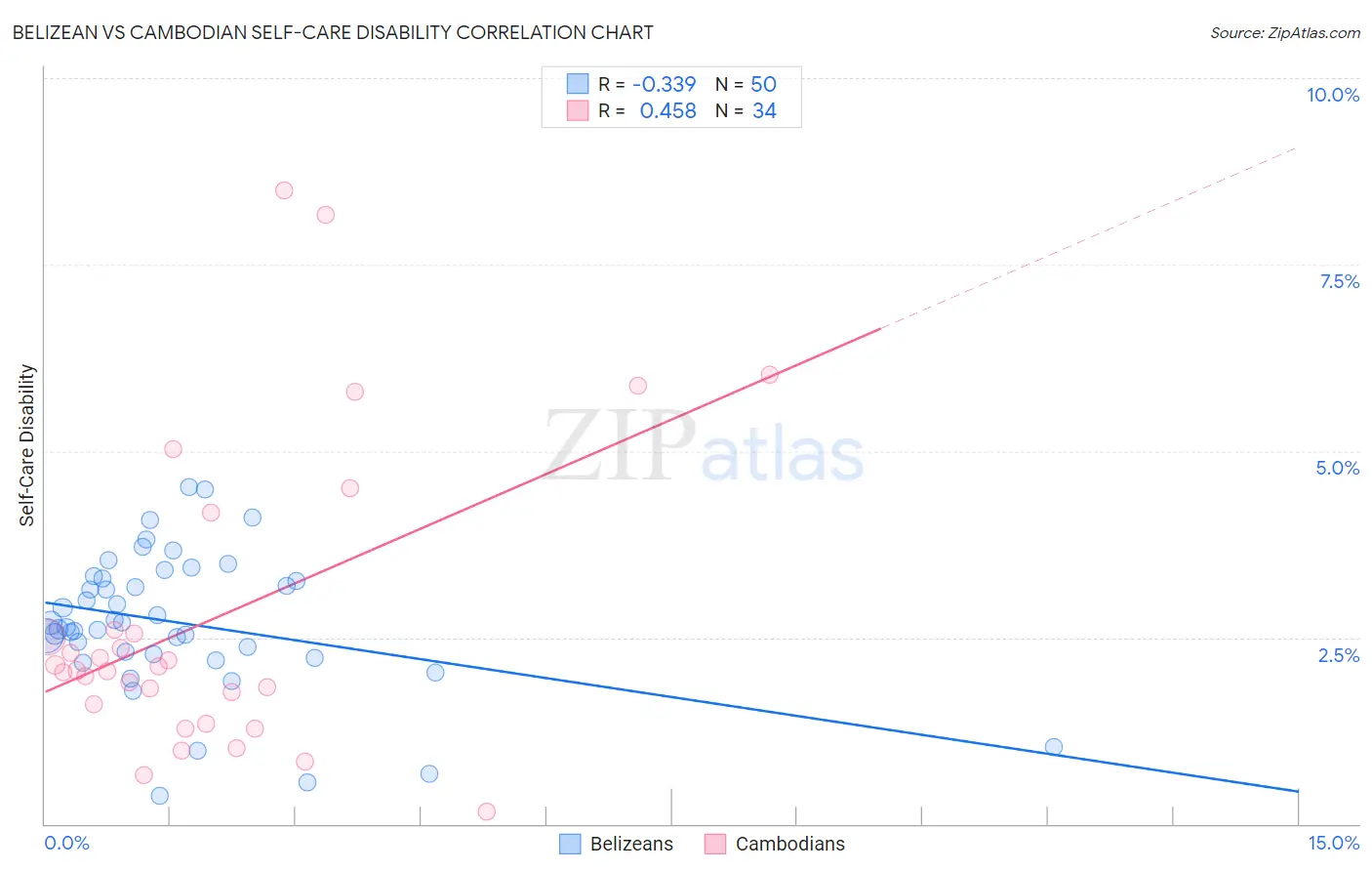 Belizean vs Cambodian Self-Care Disability