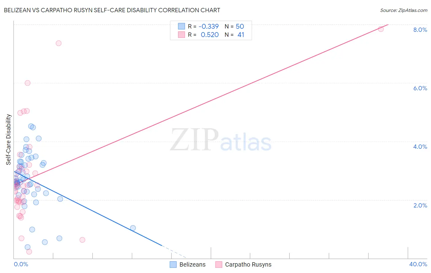 Belizean vs Carpatho Rusyn Self-Care Disability