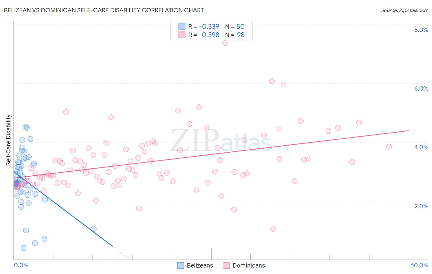 Belizean vs Dominican Self-Care Disability