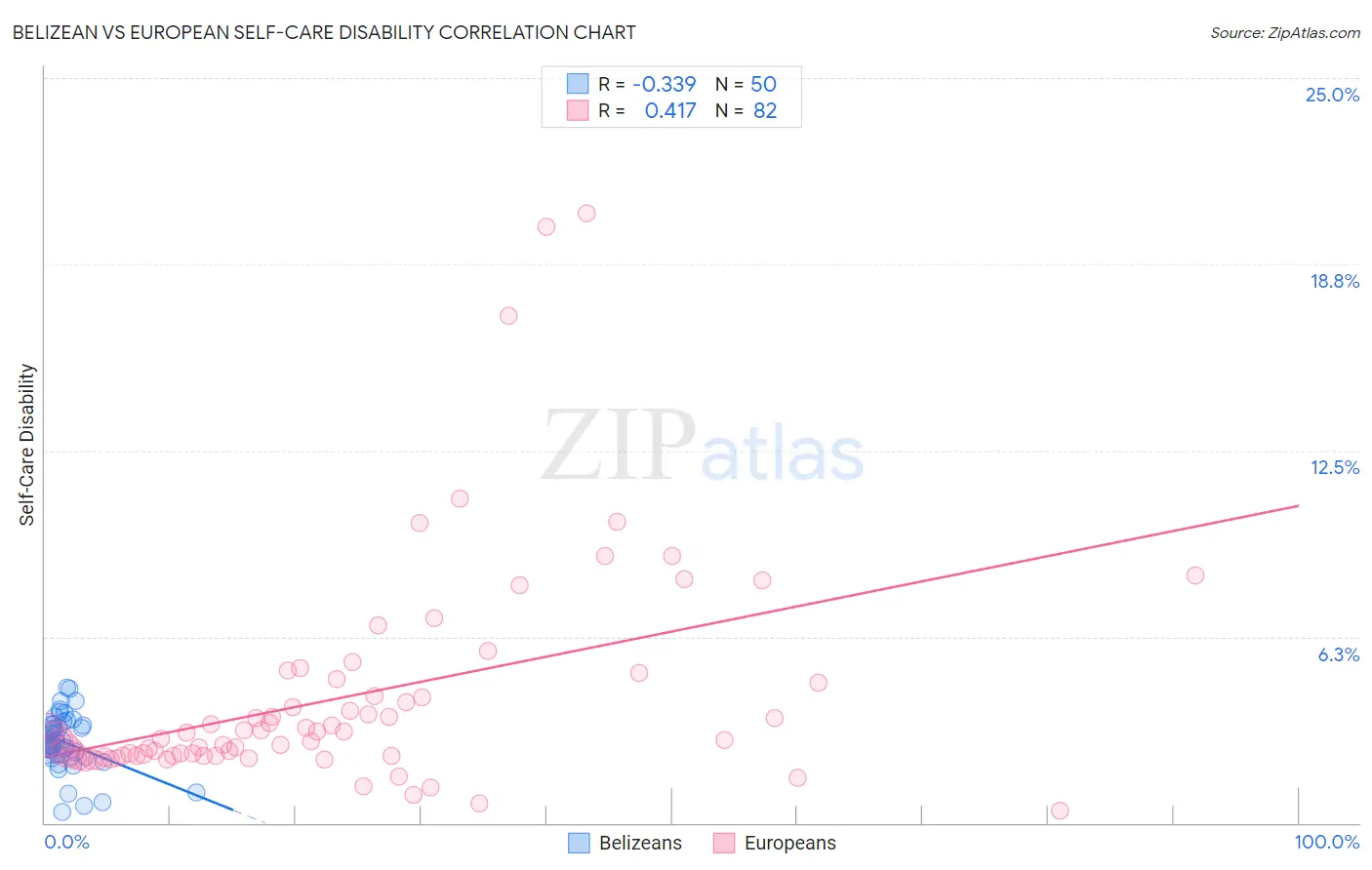 Belizean vs European Self-Care Disability