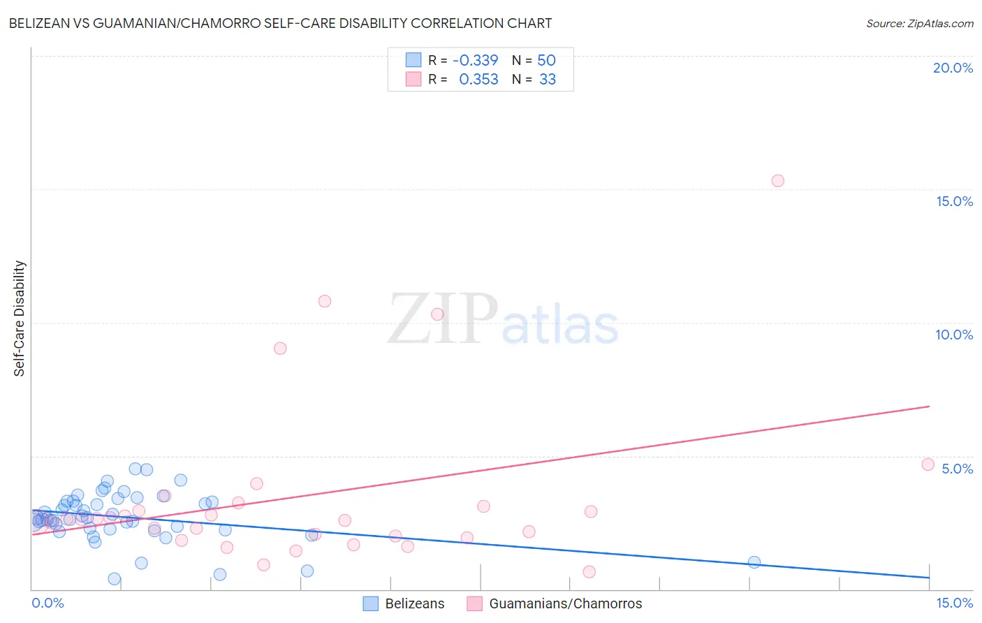 Belizean vs Guamanian/Chamorro Self-Care Disability