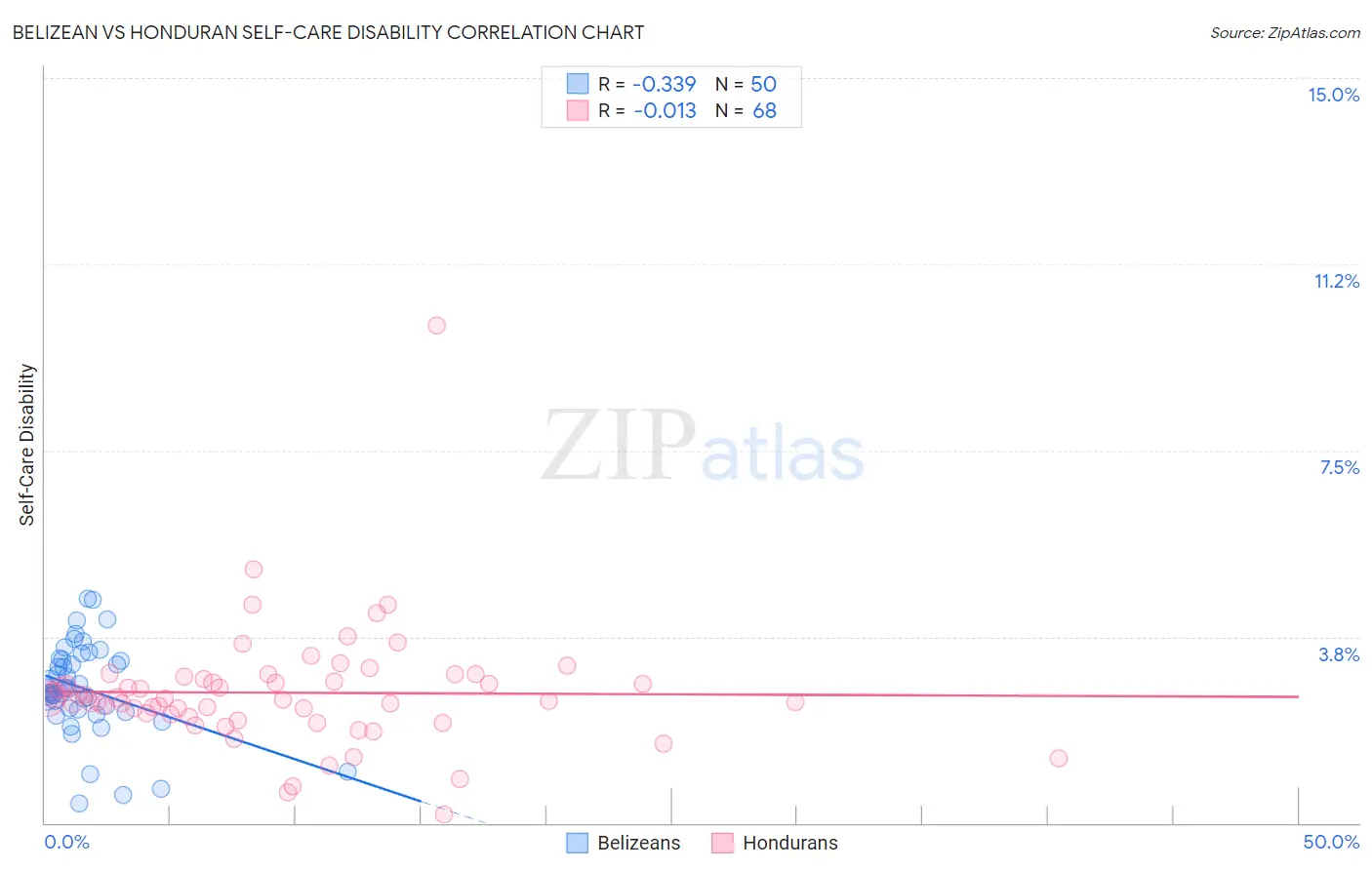 Belizean vs Honduran Self-Care Disability