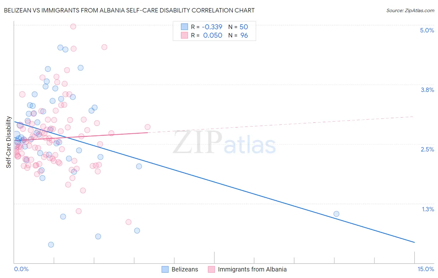 Belizean vs Immigrants from Albania Self-Care Disability