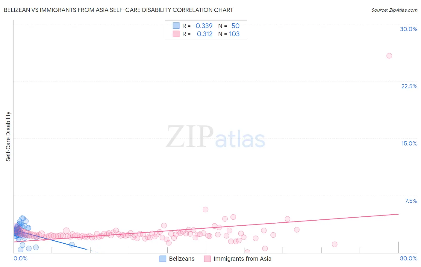 Belizean vs Immigrants from Asia Self-Care Disability