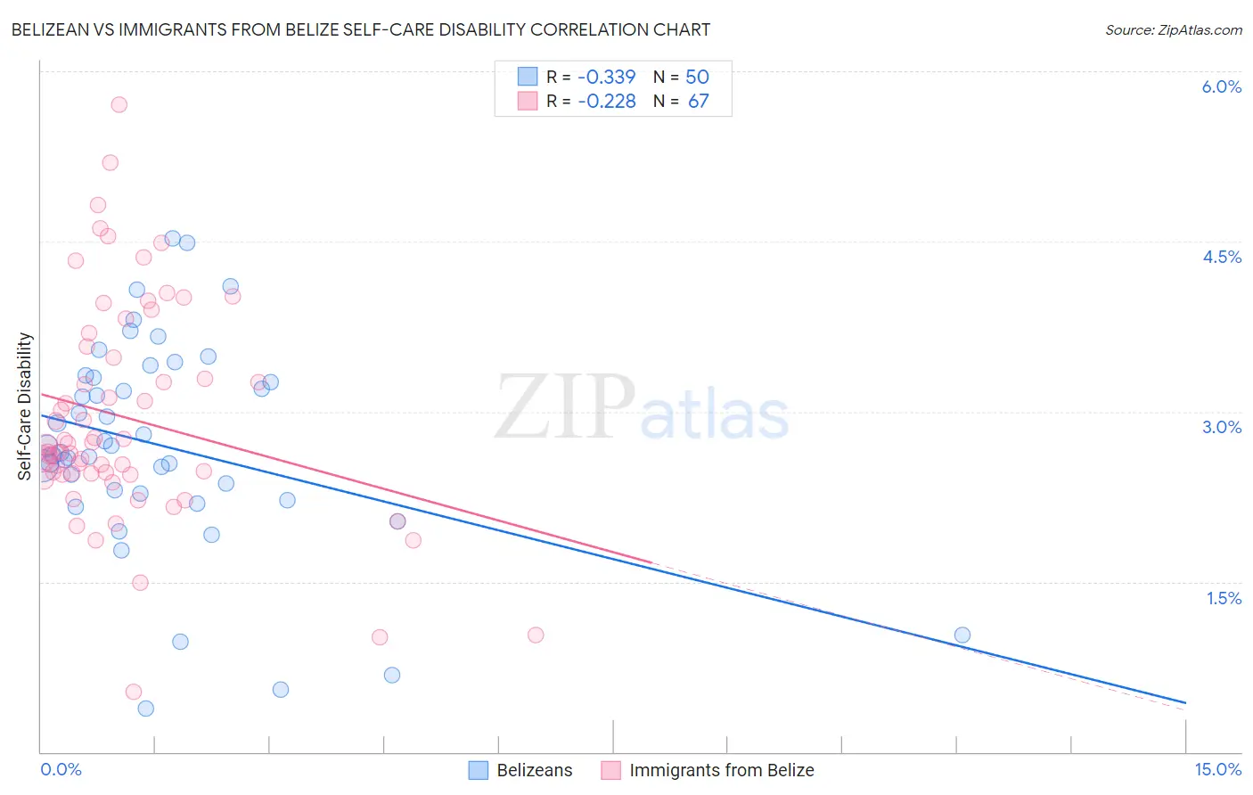 Belizean vs Immigrants from Belize Self-Care Disability