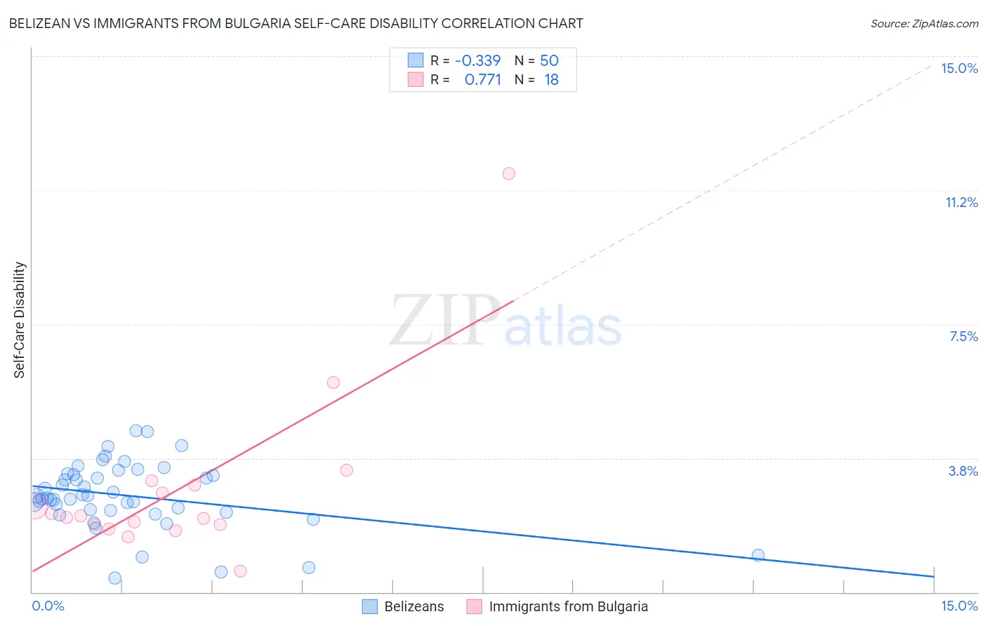 Belizean vs Immigrants from Bulgaria Self-Care Disability