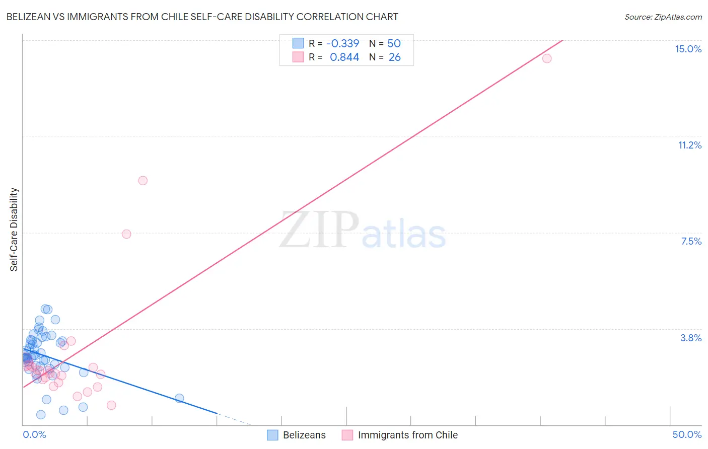 Belizean vs Immigrants from Chile Self-Care Disability