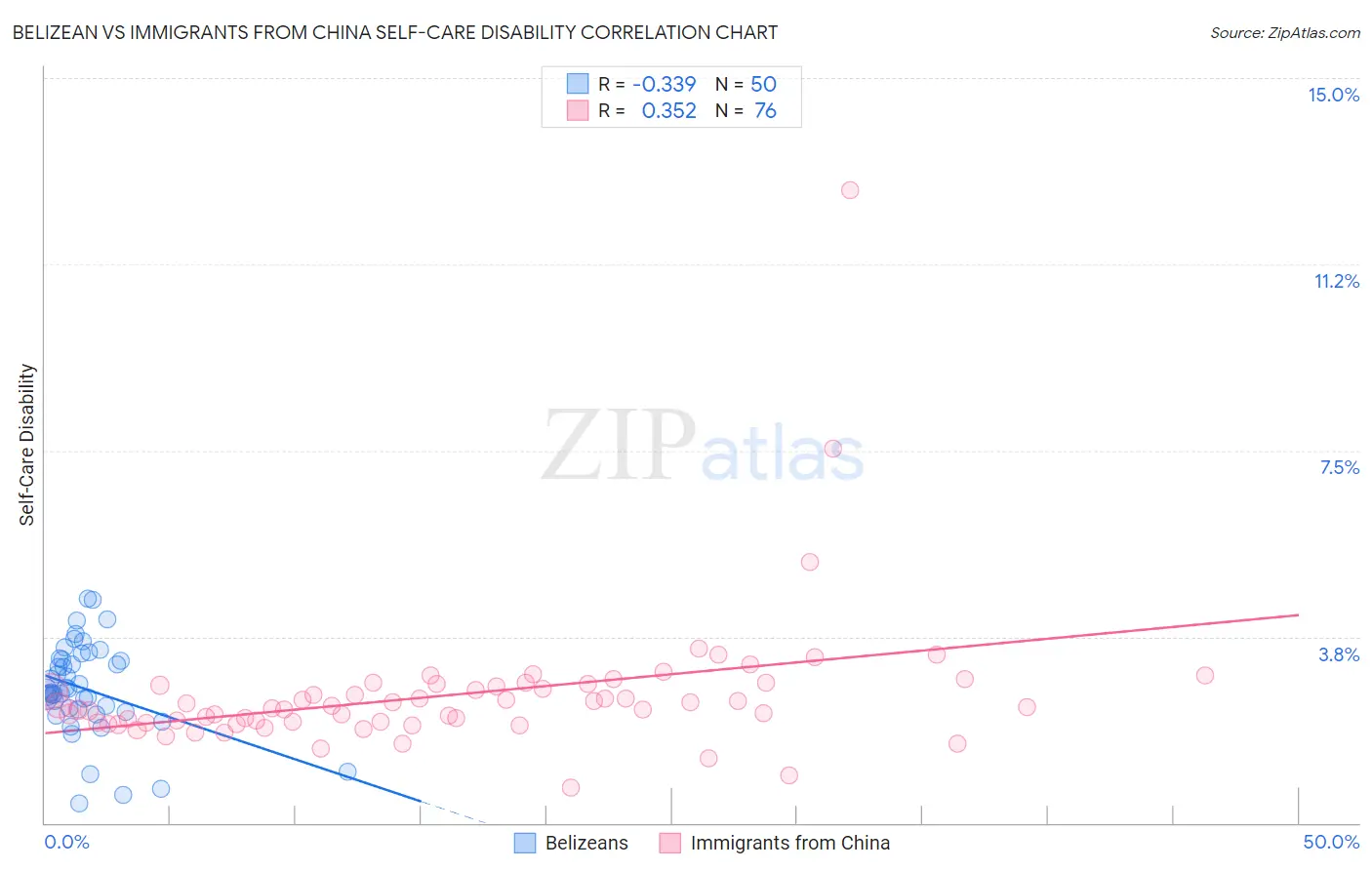 Belizean vs Immigrants from China Self-Care Disability