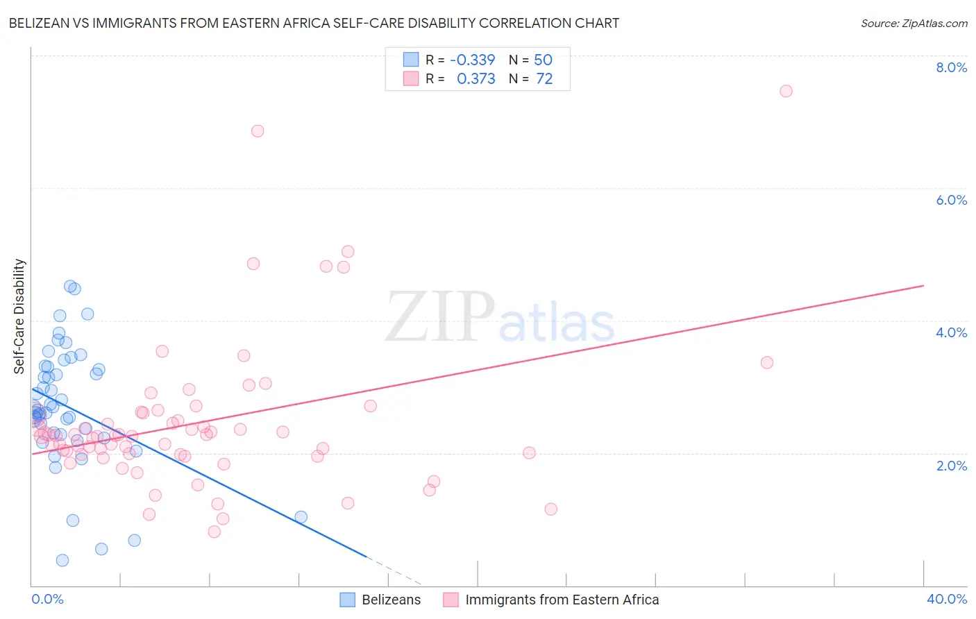 Belizean vs Immigrants from Eastern Africa Self-Care Disability