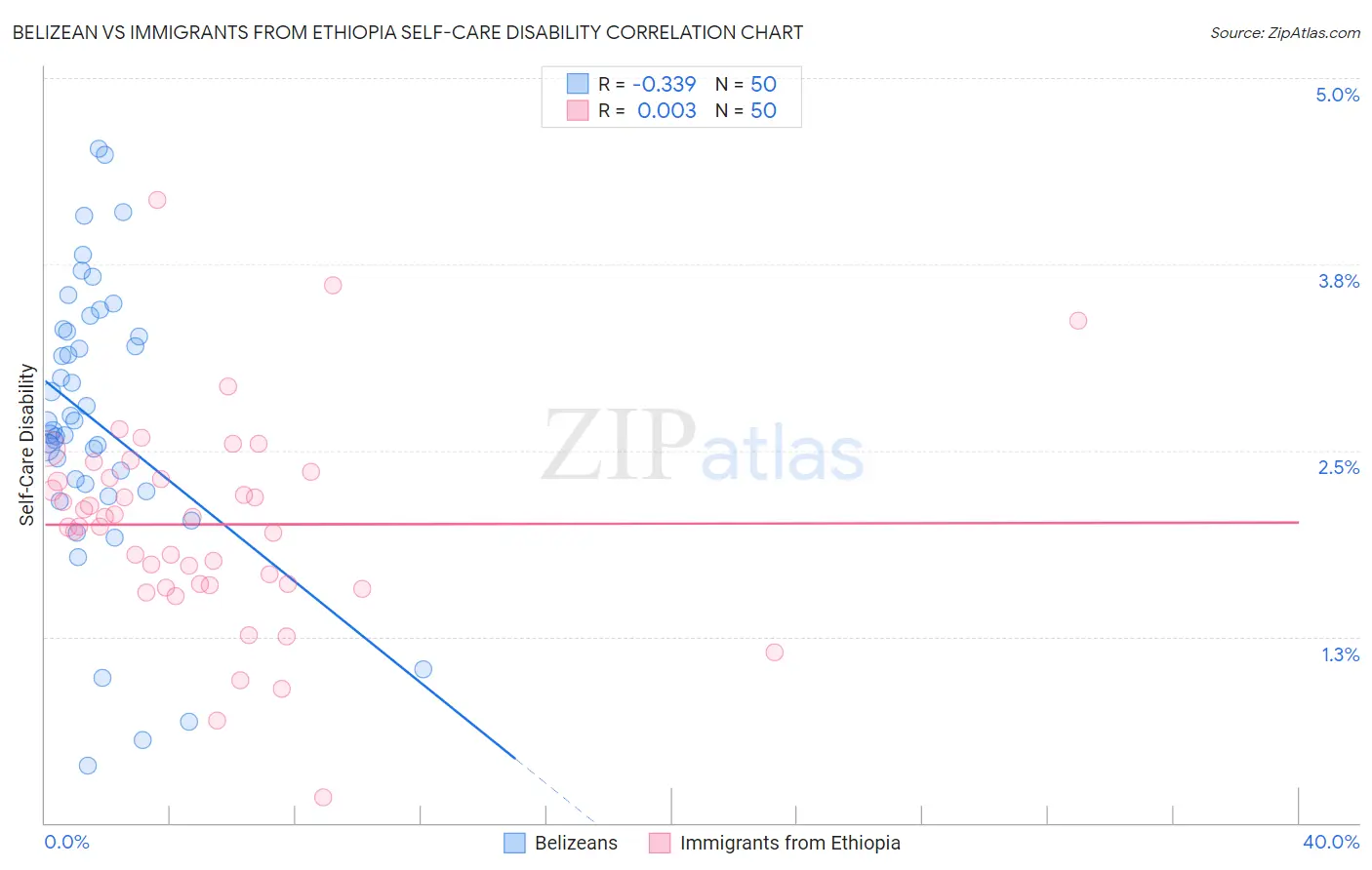 Belizean vs Immigrants from Ethiopia Self-Care Disability